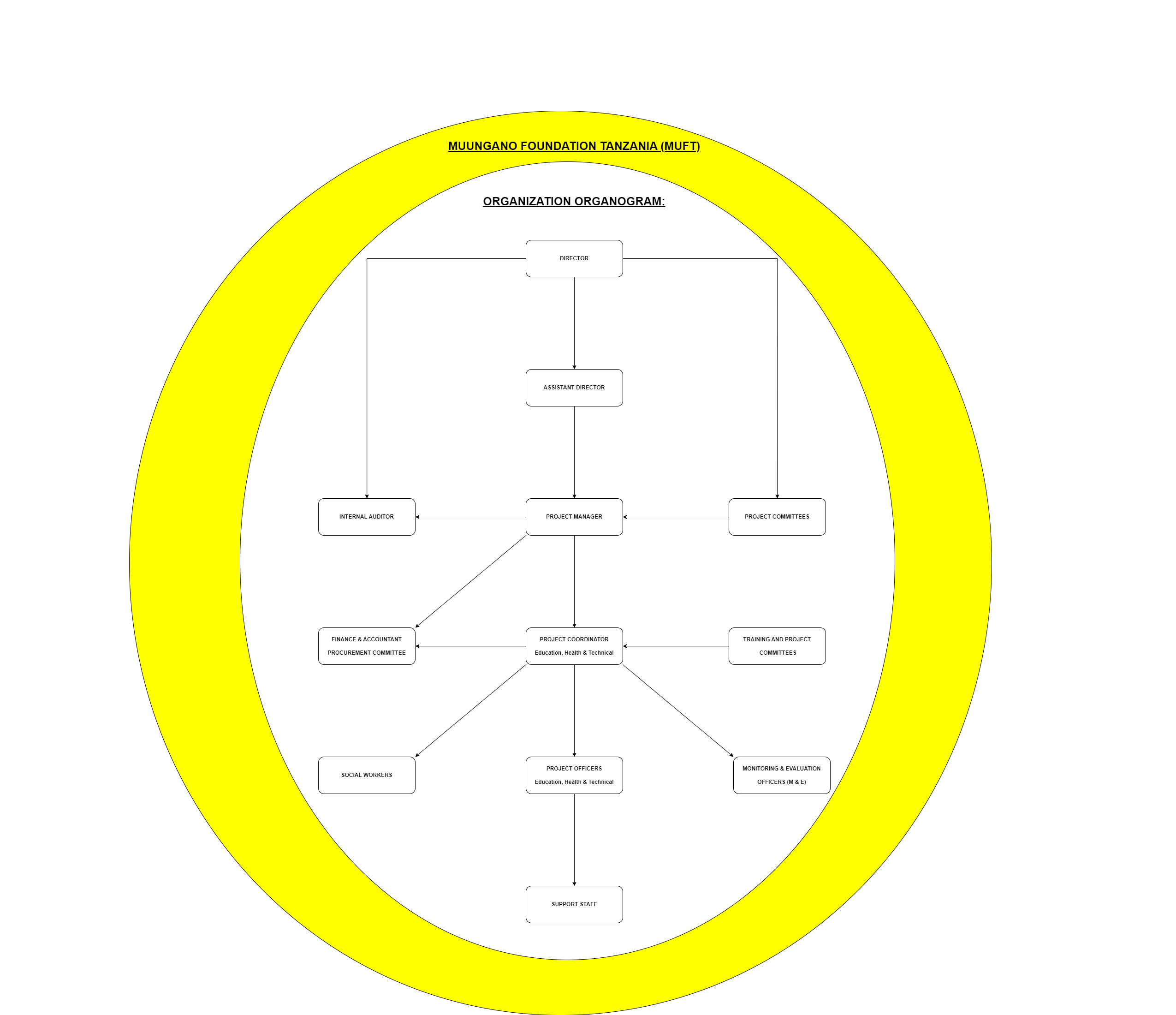 Muungano Foundation Organogram Hierarchy